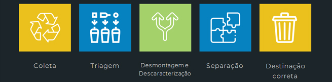 fases da reciclagem feitas pela ciclo 3